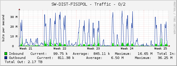 SW-DIST-FISIPOL - Traffic - 0/2