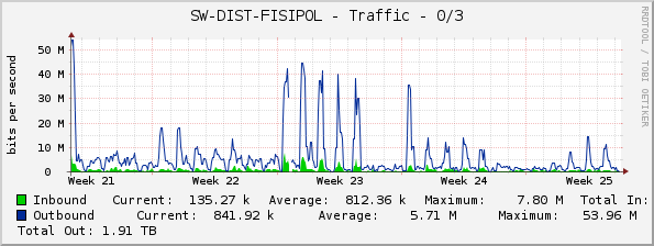 SW-DIST-FISIPOL - Traffic - 0/3