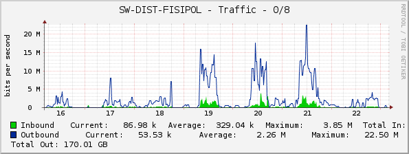 SW-DIST-FISIPOL - Traffic - 0/8