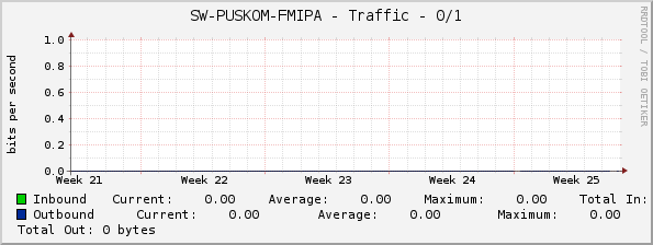 SW-PUSKOM-FMIPA - Traffic - 0/1