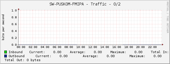 SW-PUSKOM-FMIPA - Traffic - 0/2