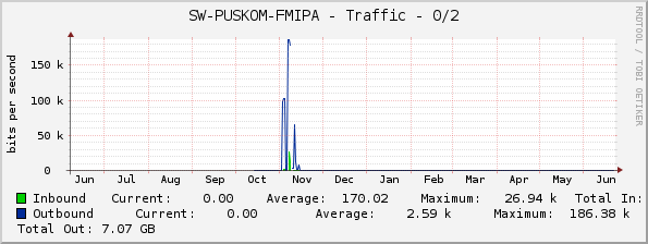 SW-PUSKOM-FMIPA - Traffic - 0/2