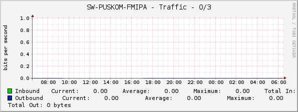 SW-PUSKOM-FMIPA - Traffic - 0/3