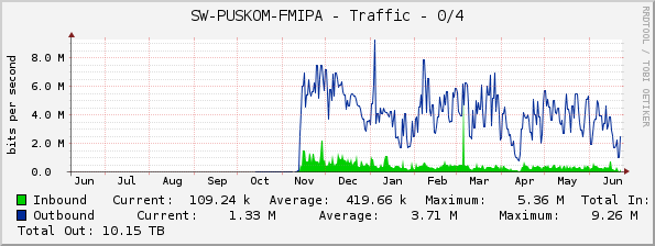 SW-PUSKOM-FMIPA - Traffic - 0/4
