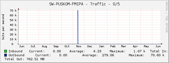 SW-PUSKOM-FMIPA - Traffic - 0/5