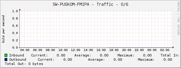 SW-PUSKOM-FMIPA - Traffic - 0/6