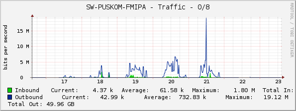 SW-PUSKOM-FMIPA - Traffic - 0/8
