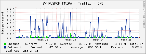 SW-PUSKOM-FMIPA - Traffic - 0/8