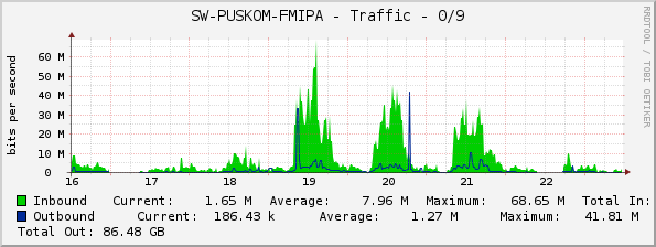 SW-PUSKOM-FMIPA - Traffic - 0/9