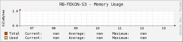 RB-FEKON-S3 - Memory Usage