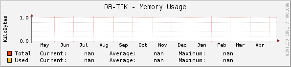 RB-TIK - Memory Usage