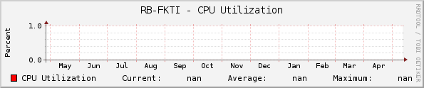RB-FKTI - CPU Utilization