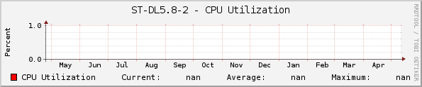 ST-DL5.8-2 - CPU Utilization