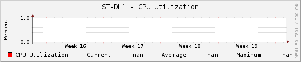 ST-DL1 - CPU Utilization