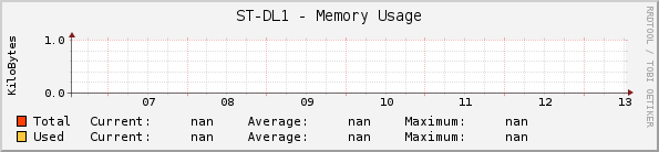 ST-DL1 - Memory Usage