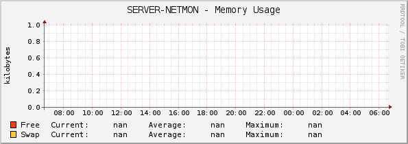 SERVER-NETMON - Memory Usage