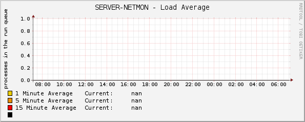 SERVER-NETMON - Load Average