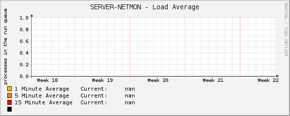 SERVER-NETMON - Load Average