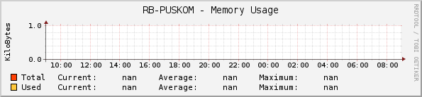 RB-PUSKOM - Memory Usage
