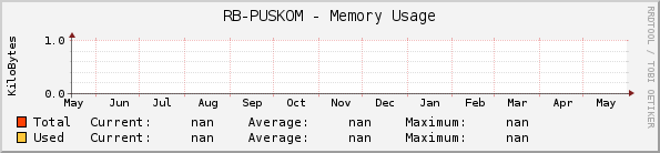 RB-PUSKOM - Memory Usage