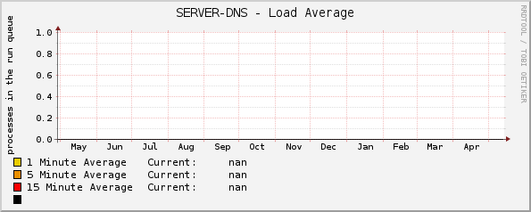 SERVER-DNS - Load Average