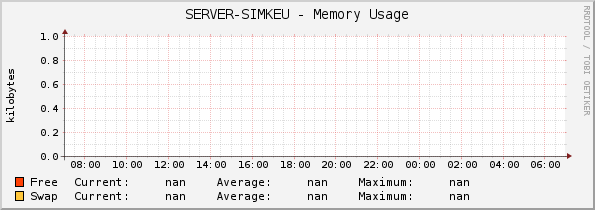 SERVER-SIMKEU - Memory Usage