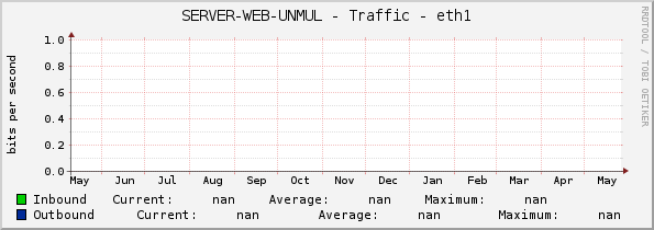 SERVER-WEB-UNMUL - Traffic - |query_ifName|