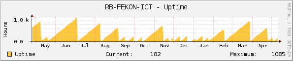 RB-FEKON-ICT - Uptime