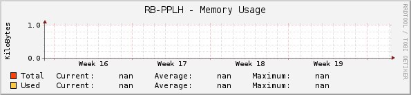 RB-PPLH - Memory Usage