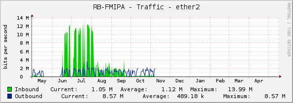 RB-FMIPA - Traffic - ether2