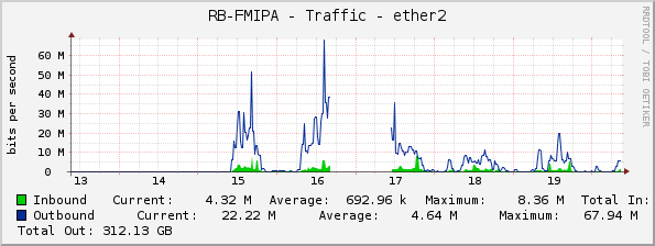 RB-FMIPA - Traffic - ether2
