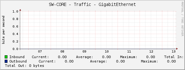 SW-CORE - Traffic - GigabitEthernet