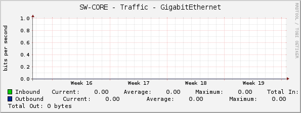 SW-CORE - Traffic - GigabitEthernet