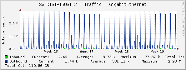 SW-DISTRIBUSI-2 - Traffic - GigabitEthernet