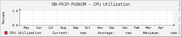 RB-FKIP-PUSKOM - CPU Utilization