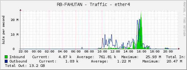 RB-FAHUTAN - Traffic - ether4
