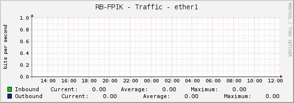 RB-FPIK - Traffic - ether1