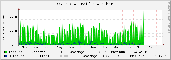 RB-FPIK - Traffic - ether1