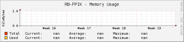 RB-FPIK - Memory Usage