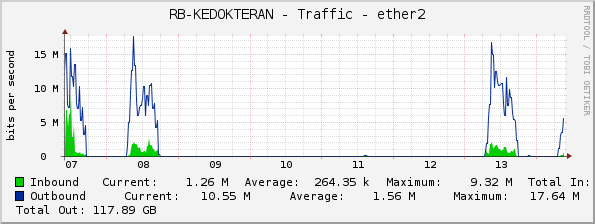 RB-KEDOKTERAN - Traffic - ether2