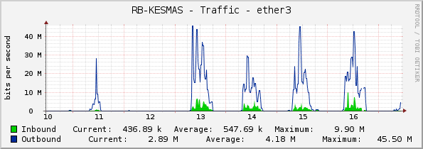 RB-KESMAS - Traffic - ether3
