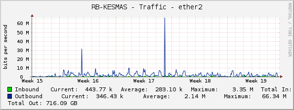 RB-KESMAS - Traffic - ether2