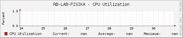 RB-LAB-FISIKA - CPU Utilization