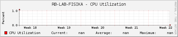 RB-LAB-FISIKA - CPU Utilization
