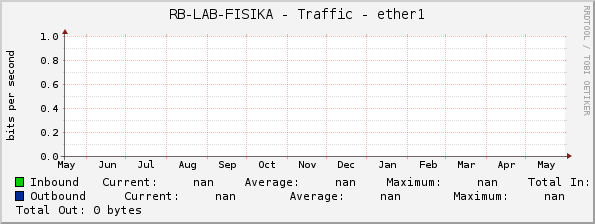 RB-LAB-FISIKA - Traffic - ether1
