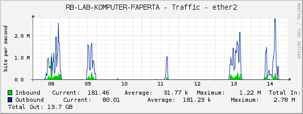 RB-LAB-KOMPUTER-FAPERTA - Traffic - ether2