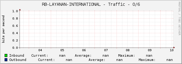 RB-LAYANAN-INTERNATIONAL - Traffic - 0/6