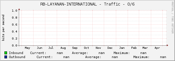 RB-LAYANAN-INTERNATIONAL - Traffic - 0/6