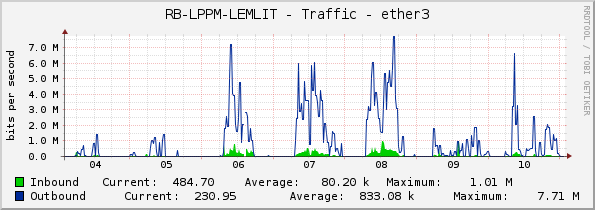 RB-LPPM-LEMLIT - Traffic - ether3