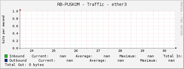 RB-PUSKOM - Traffic - ether3